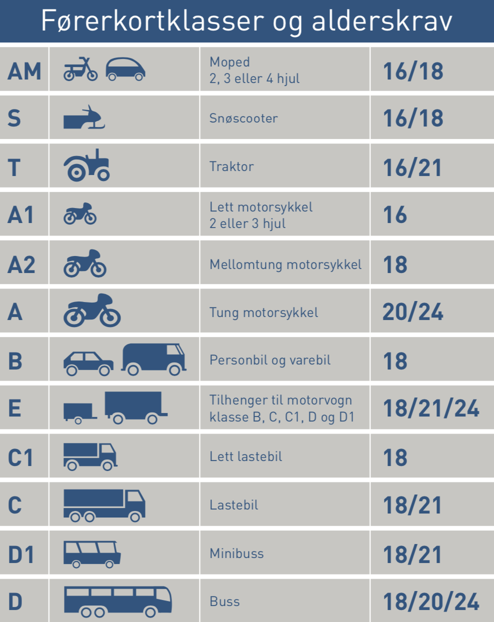 Alle Førerkortklasser - Koder Og Alderskrav - Alle Kjøretøy | NTSF